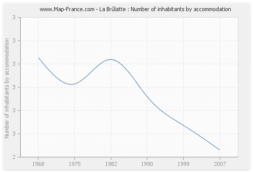 La Brûlatte : Number of inhabitants by accommodation
